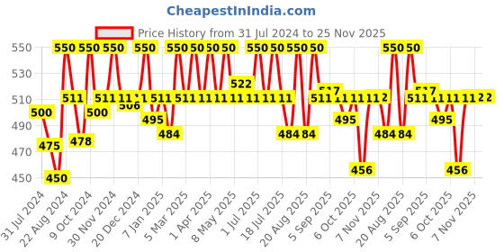 myntra.com Palmer's Raw Shea Nourish Daily Body Lotion with Vitamin E 250 ml palmer's Price History Graph from 31 Jul 2024 to 25 Nov 2025