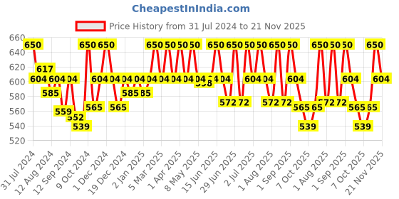 myntra.com Palmer's Raw Shea Nourish Daily Body Lotion with Vitamin E - 400ml palmer's Price History Graph from 31 Jul 2024 to 21 Nov 2025