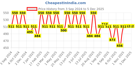 myntra.com Palmer's Raw Shea Nourish Hand Cream-96gm palmer's Price History Graph from 3 Sep 2024 to 4 Dec 2025