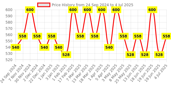 myntra.com Palmer's Set Of 2 Cocoa Butter & Biotin Pack - 60 g Each palmer's Price History Graph from 24 Sep 2024 to 4 Jul 2025