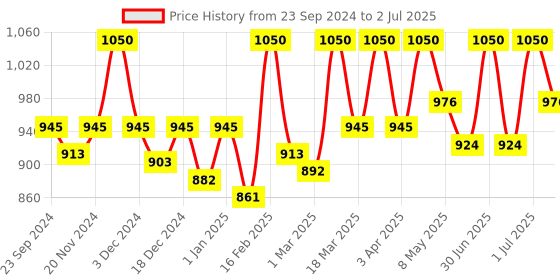 myntra.com Palmer's Set Of 2  Cocoa Butter Formula Body Lotion 250ml Each palmer's Price History Graph from 23 Sep 2024 to 2 Jul 2025