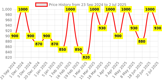 myntra.com Palmer's Set Of 2 Cocoa Butter Formula Heals Softens Fragrance Free Body Lotion-250ml Each palmer's Price History Graph from 23 Sep 2024 to 2 Jul 2025