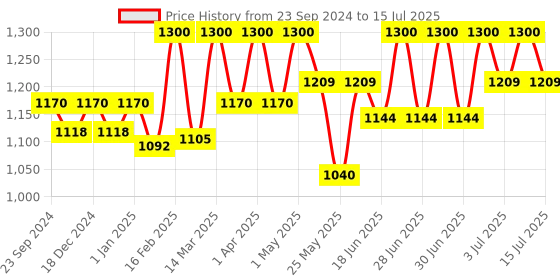 myntra.com Palmer's Set Of 2 Cocoa Butter Formula Heals Softens Fragrance Free Body Lotion 400ml Each palmer's Price History Graph from 23 Sep 2024 to 15 Jul 2025