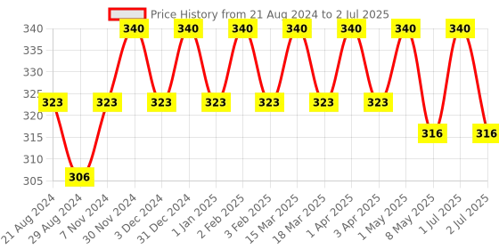 myntra.com Palmer's Set Of 2 Cocoa Butter Lip Balm - 4g Each palmer's Price History Graph from 21 Aug 2024 to 2 Jul 2025