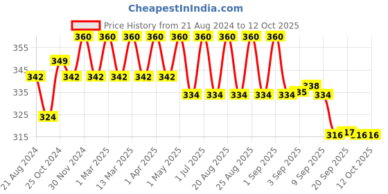 myntra.com Palmer's Set Of 2 Coconut Hydrate Lip Balm - 4g Each palmer's Price History Graph from 21 Aug 2024 to 11 Oct 2025