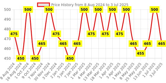 myntra.com Palmer's Set Of 2 Coconut Oil Deep Conditioner - 60g Each palmer's Price History Graph from 8 Aug 2024 to 3 Jul 2025