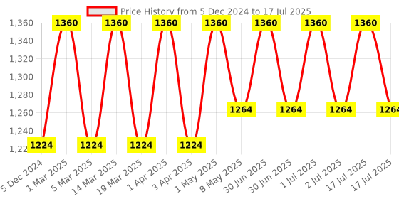 myntra.com Palmer's Set Of 2 Coconut Oil Formula Anti-Oxidant Firming Lotion- 250ml Each palmer's Price History Graph from 5 Dec 2024 to 2 Jul 2025