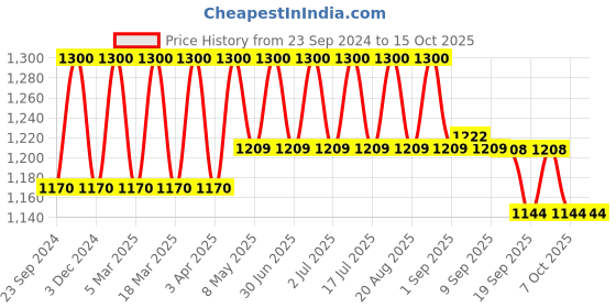 myntra.com Palmer's Set Of 2 Coconut Oil Formula Body Lotion- 400ml Each palmer's Price History Graph from 23 Sep 2024 to 15 Oct 2025