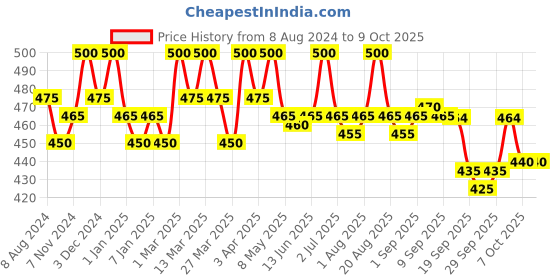 myntra.com Palmer's Set Of 2 Olive Oil Deep Conditioner - 60g Each palmer's Price History Graph from 8 Aug 2024 to 8 Oct 2025