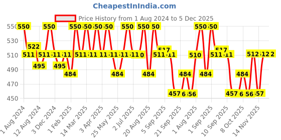 myntra.com Palmer's Skin Success Anti-Dark Spot Complexion Toner with Vitamin E - 250ml palmer's Price History Graph from 1 Aug 2024 to 4 Dec 2025