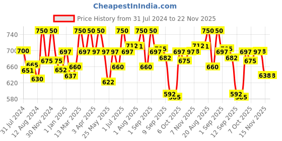 myntra.com Palmer's Skin Success Even Tone Fade Cream For Oily skin - 75gm palmer's Price History Graph from 31 Jul 2024 to 22 Nov 2025