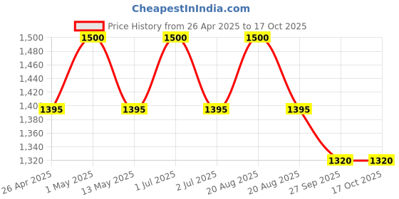 myntra.com Palmer's Skin Success Extra Strength Tone Correcting Face Cream - 75 g palmer's Price History Graph from 26 Apr 2025 to 16 Oct 2025