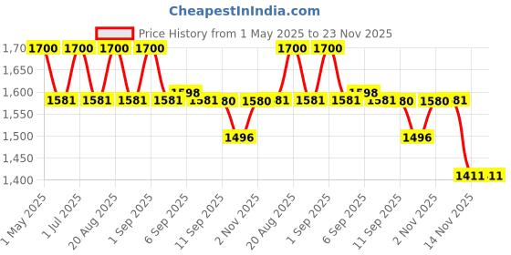 myntra.com Palmer's Skin Success Extra Strength Tone Correcting Face Serum - 30 ml palmer's Price History Graph from 1 May 2025 to 23 Nov 2025