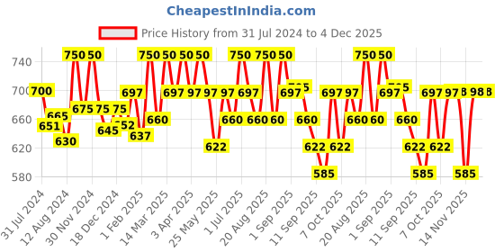 myntra.com Palmer's Skin Success with Vitamin E Anti-Dark Spot Fade Cream for All Skin Types 75g palmer's Price History Graph from 31 Jul 2024 to 4 Dec 2025