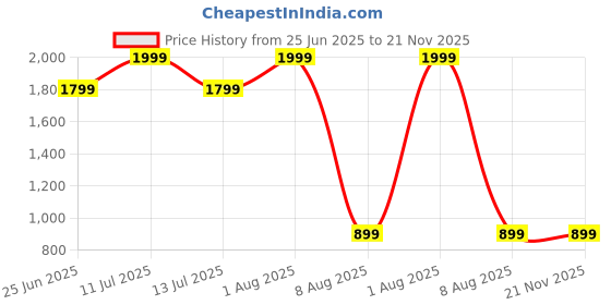 myntra.com PALMLON Infants Pack Of 10 Printed Comfortable Joggers palmlon Price History Graph from 25 Jun 2025 to 20 Nov 2025