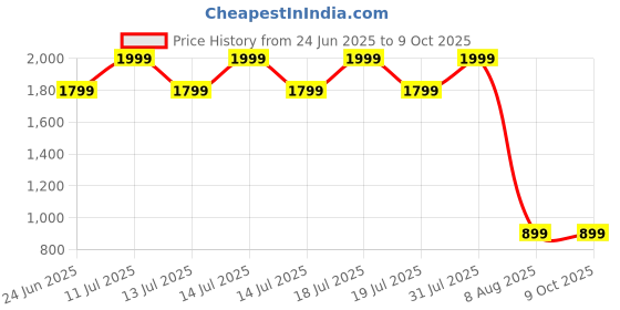 myntra.com PALMLON Infants Pack Of 10 Printed Track Pants palmlon Price History Graph from 24 Jun 2025 to 4 Oct 2025