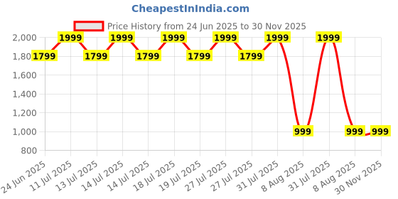 myntra.com PALMLON Infants Pack Of 12 Printed Track Pants palmlon Price History Graph from 24 Jun 2025 to 30 Nov 2025