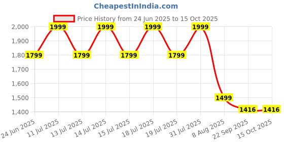 myntra.com PALMLON Infants Pack Of 3 Printed Joggers palmlon Price History Graph from 24 Jun 2025 to 14 Oct 2025