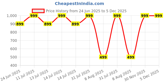 myntra.com PALMLON Infants Pack Of 3 Printed Track Pants palmlon Price History Graph from 24 Jun 2025 to 4 Dec 2025
