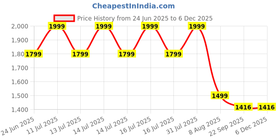myntra.com PALMLON Infants Pack Of 5 Printed Cotton Track Pants palmlon Price History Graph from 24 Jun 2025 to 5 Dec 2025