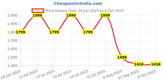 myntra.com PALMLON Infants Pack Of 5 Printed Durable Joggers palmlon Price History Graph from 24 Jun 2025 to 4 Oct 2025