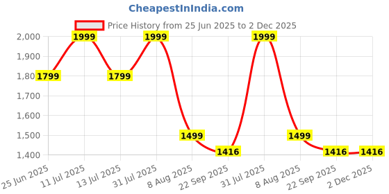 myntra.com PALMLON Infants Pack Of 5 Printed Durable Joggers palmlon Price History Graph from 25 Jun 2025 to 2 Dec 2025