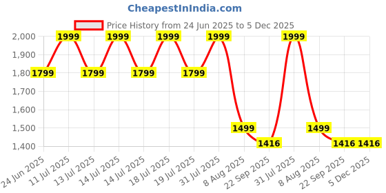 myntra.com PALMLON Infants Pack Of 5 Printed Relaxed Fit Track Pants palmlon Price History Graph from 24 Jun 2025 to 5 Dec 2025