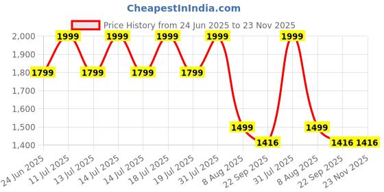myntra.com PALMLON Infants Pack Of 6 Printed Durable Track Pants palmlon Price History Graph from 24 Jun 2025 to 23 Nov 2025