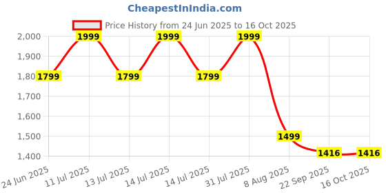 myntra.com PALMLON Infants Pack Of 6 Printed Relaxed Fit Track Pants palmlon Price History Graph from 24 Jun 2025 to 16 Oct 2025