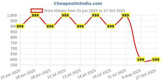 myntra.com PALMLON Infants Pack Of 6 Printed Track Pants palmlon Price History Graph from 25 Jun 2025 to 26 Oct 2025