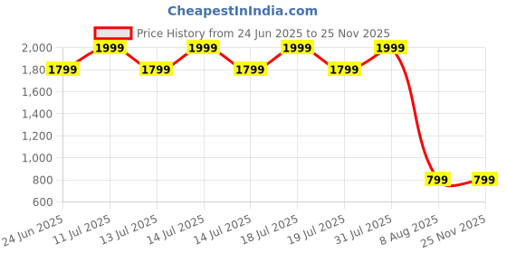myntra.com PALMLON Infants Pack Of 8 Printed Durable Joggers palmlon Price History Graph from 24 Jun 2025 to 24 Nov 2025