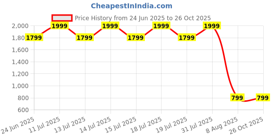 myntra.com PALMLON Infants Pack Of 8 Printed Relaxed Fit Track Pants palmlon Price History Graph from 24 Jun 2025 to 26 Oct 2025