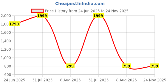 myntra.com PALMLON Infants Pack Of 8 Printed Track Pants palmlon Price History Graph from 24 Jun 2025 to 24 Nov 2025