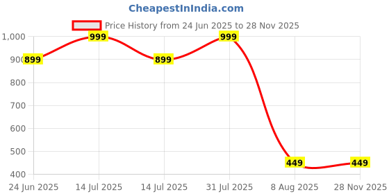 myntra.com PALMLON Kids Printed Cotton Shorts palmlon Price History Graph from 24 Jun 2025 to 27 Nov 2025