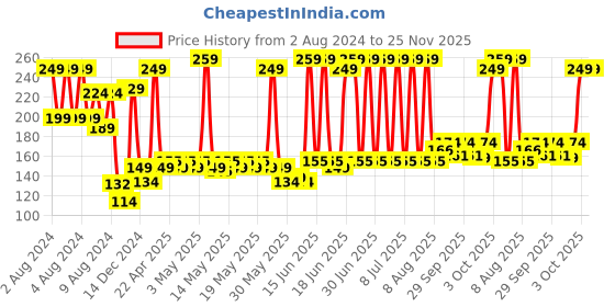 myntra.com Palmolive Aroma Absolute Relax Shower Gel with Ylang Ylang & Iris - 250 ml palmolive Price History Graph from 2 Aug 2024 to 24 Nov 2025