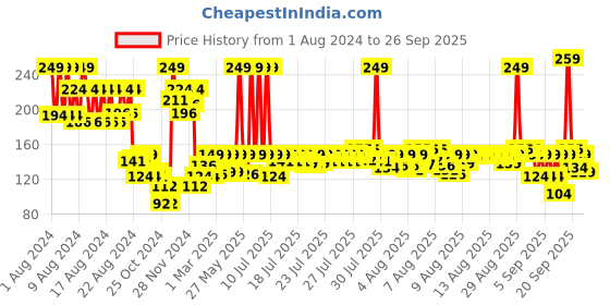myntra.com Palmolive Aroma Sweet Delight Shower Gel With Juicy Berries & Figs - 250 ml palmolive Price History Graph from 1 Aug 2024 to 26 Sep 2025
