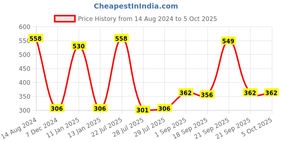 myntra.com Palmolive Combo of Luminous Oils Rejuvenating & Invigorating Shower Gel - 250 ml Each palmolive Price History Graph from 14 Aug 2024 to 5 Oct 2025