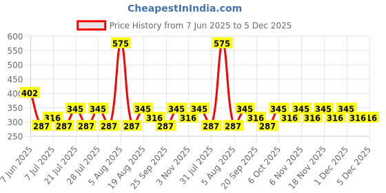 myntra.com Palmolive Forever Happy Frangipani & Neroli Aroma Shower Gel - 750ml palmolive Price History Graph from 7 Jun 2025 to 5 Dec 2025