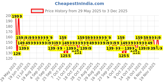 myntra.com Palmolive Hydrating Lime & Mint Foaming Hand Wash - 250ml palmolive Price History Graph from 29 May 2025 to 3 Dec 2025
