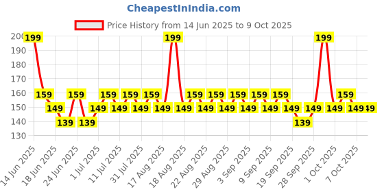 myntra.com Palmolive Hydrating Raspberry Foaming Hand Wash - 250ml palmolive Price History Graph from 14 Jun 2025 to 8 Oct 2025