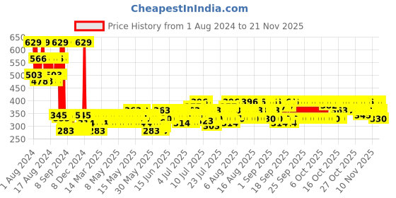 myntra.com Palmolive Luminous Oils Invigorating Macadamia Oil with Peony Shower Gel 750 ml palmolive Price History Graph from 1 Aug 2024 to 20 Nov 2025