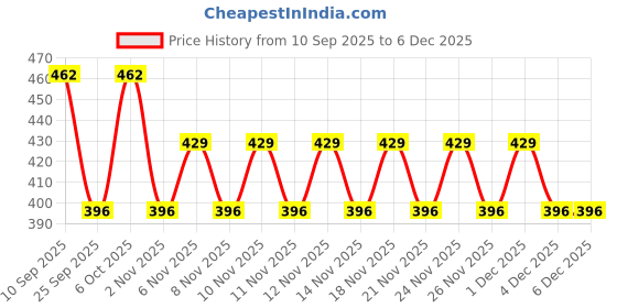 myntra.com Palmolive Moments Range Mindful Awake Shower Gel with Orange & Hibiscus - 750 ml palmolive Price History Graph from 10 Sep 2025 to 5 Dec 2025