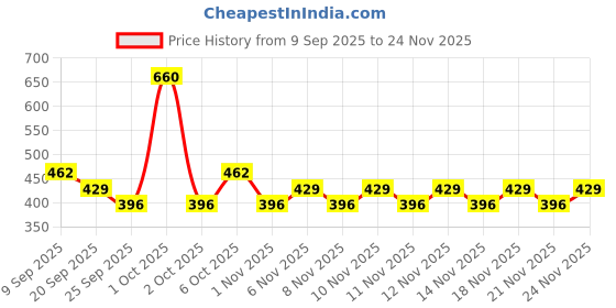 myntra.com Palmolive Moments Restful Sleep Shower Gel with Lavender & Jasmine - 750 ml palmolive Price History Graph from 9 Sep 2025 to 24 Nov 2025