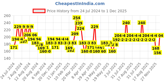 myntra.com Palmolive Orchid & Milk Irresistible Softness Liquid Hand Wash Refill Pack 750 ml palmolive Price History Graph from 24 Jul 2024 to 29 Nov 2025