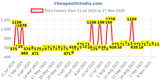 myntra.com Palmolive Set of 2 Aroma Morning Tonic Shower Gels with Orange & Lemongrass - 750 ml each palmolive Price History Graph from 11 Jul 2024 to 26 Nov 2025