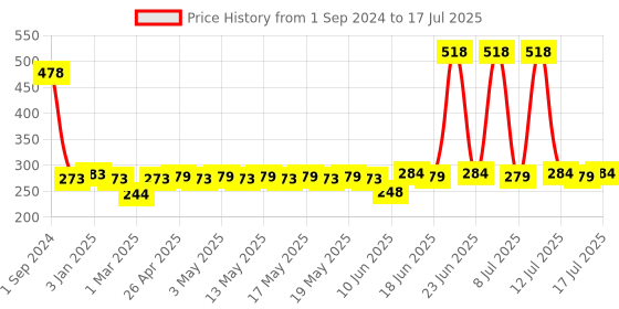 myntra.com Palmolive Set of 2 Aroma Shower Gels - Absolute Relax & Morning Tonic - 250 ml each palmolive Price History Graph from 1 Sep 2024 to 13 Jul 2025