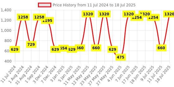 myntra.com Palmolive Set of 2 Luminous Oils Rejuvenating Shower Gels - 750 ml each palmolive Price History Graph from 11 Jul 2024 to 11 Jul 2025
