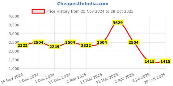 myntra.com PALMONAS 18 KT Gold-Plated Circle With Stone Necklace palmonas Price History Graph from 25 Nov 2024 to 29 Oct 2025