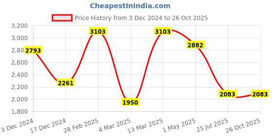 myntra.com PALMONAS 18 KT Gold-Plated Necklace palmonas Price History Graph from 3 Dec 2024 to 26 Oct 2025