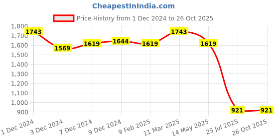 myntra.com PALMONAS 18 KT Gold-Plated Paris Heart Necklace palmonas Price History Graph from 1 Dec 2024 to 26 Oct 2025